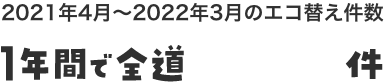 2019年4月～2020年3月のエコ替え件数 1年間で全道2,196件 ゾクゾク増加!