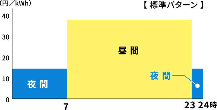 夜間時間帯シフトイメージグラフ