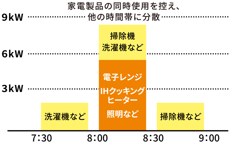 家電製品分散使用イメージ