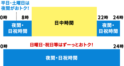 夜間時間帯イメージグラフ