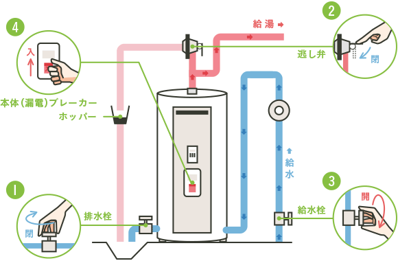電気温水器への給水方法