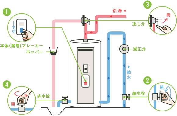 電気温水器への排水方法
