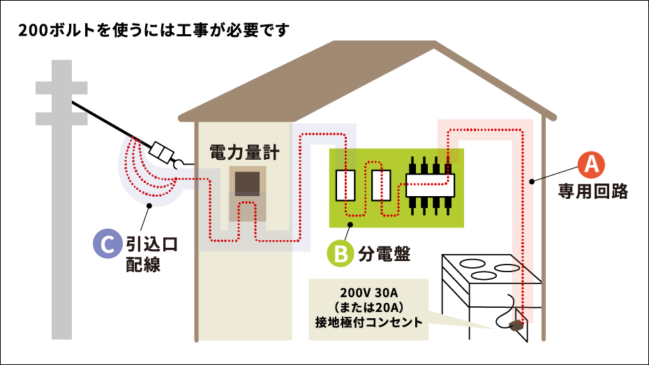 200ボルトを使うには工事が必要です