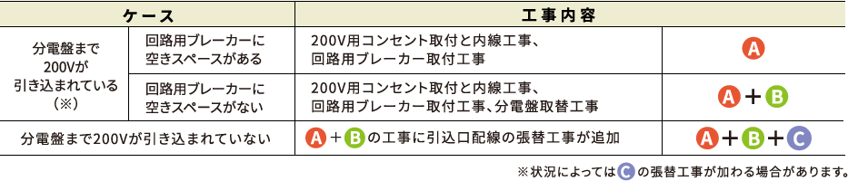 ケース　工事内容