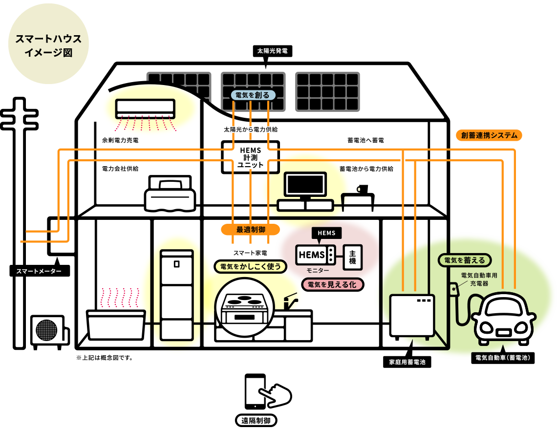 スマートハウスイメージ図