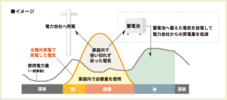 太陽光発電グラフ