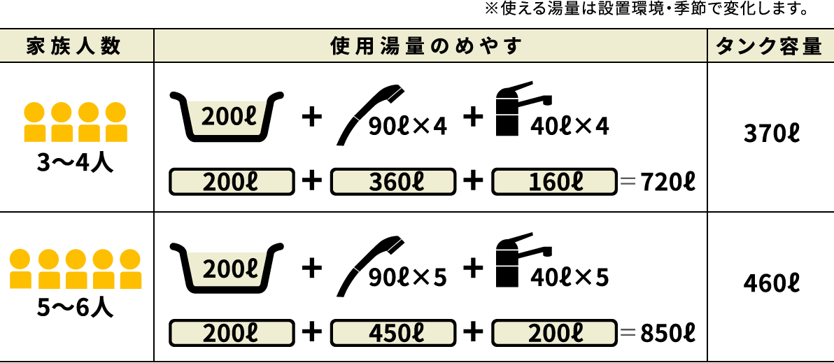 家族人数によるタンク容量の目安