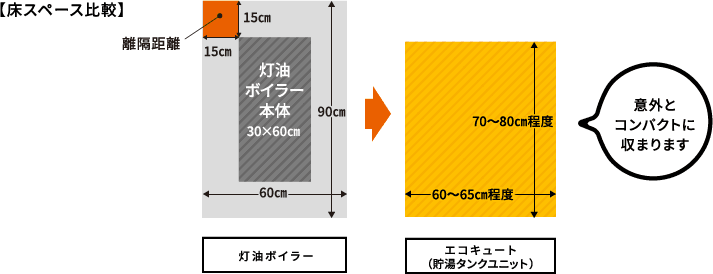 【床スペース比較】