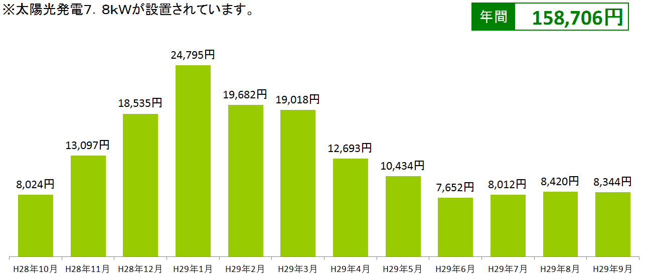 電気料金