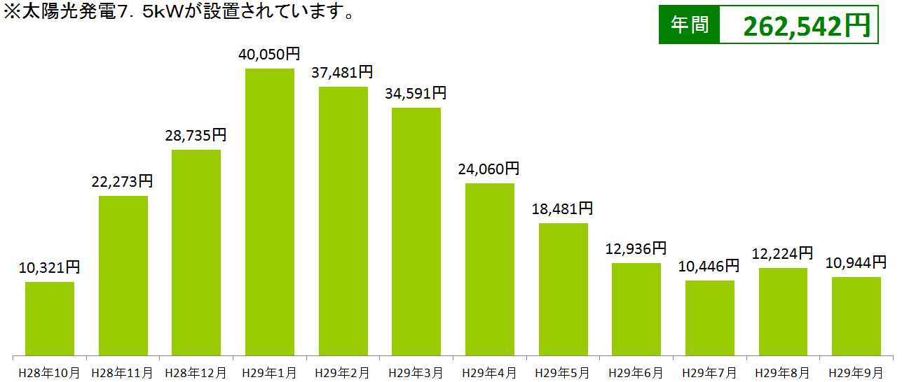 電気料金