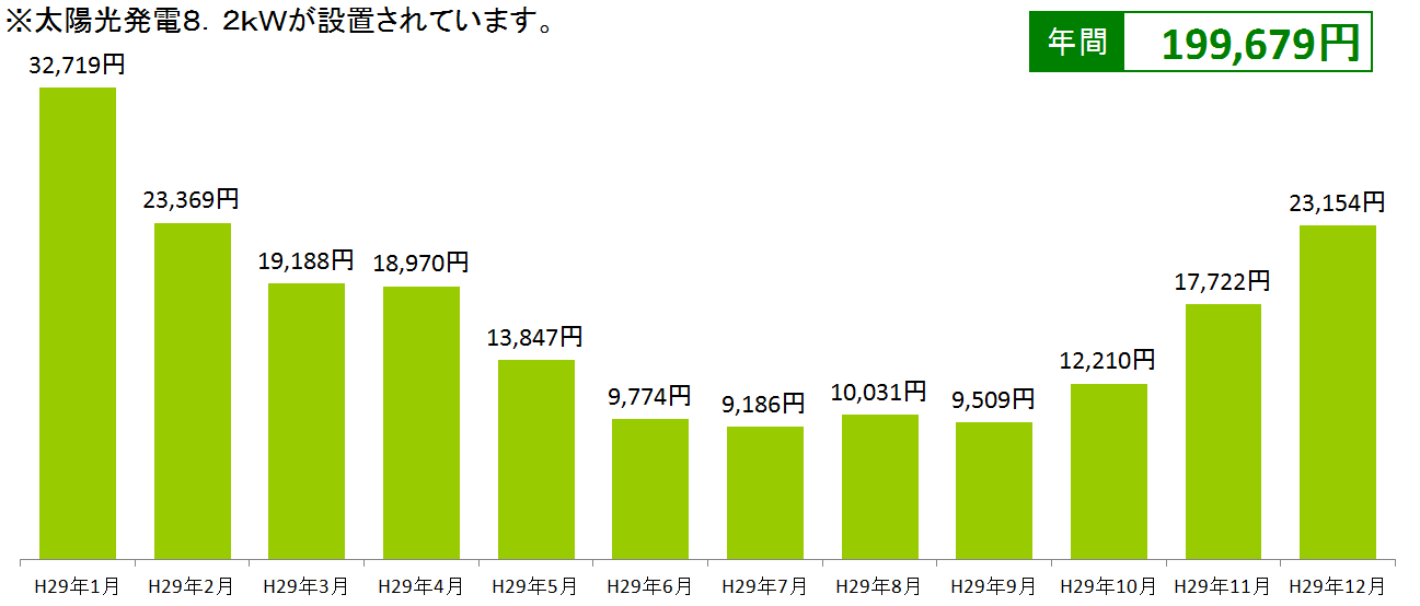 電気料金