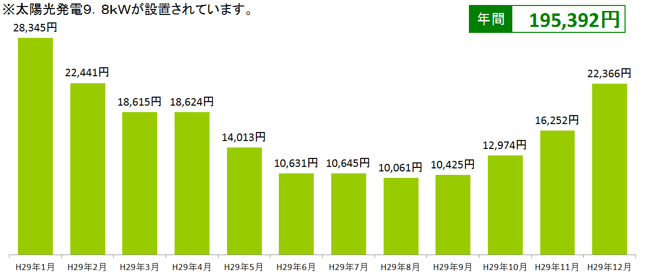 電気料金