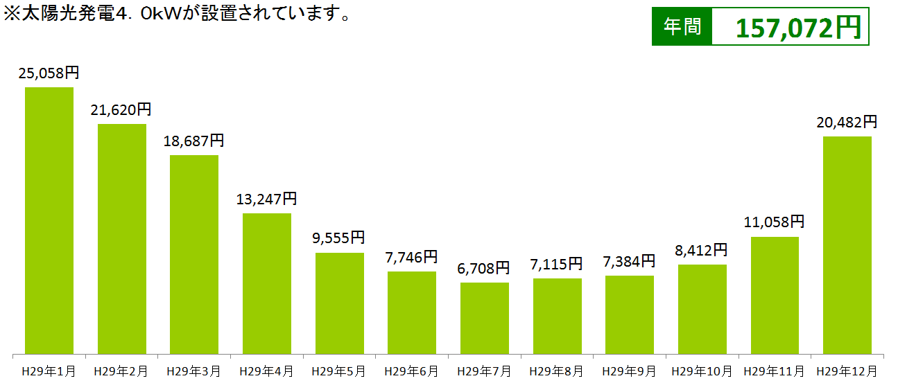 電気料金