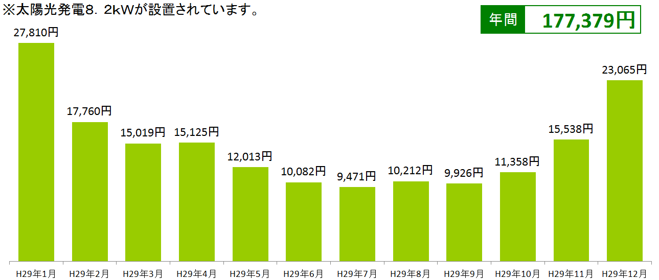 電気料金