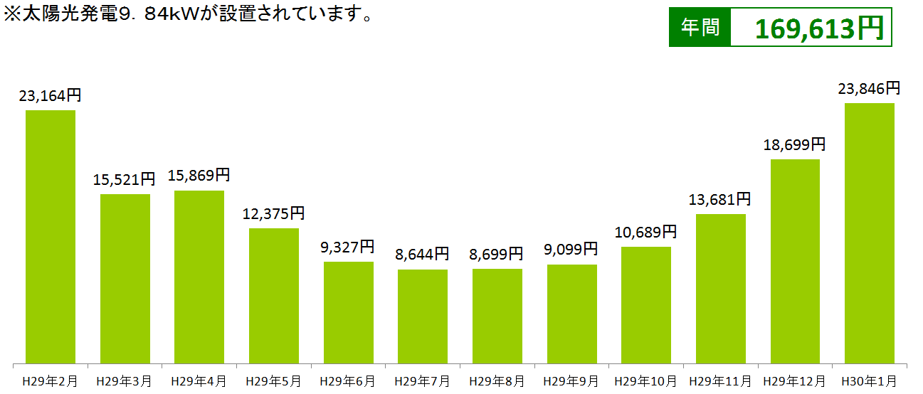 電気料金