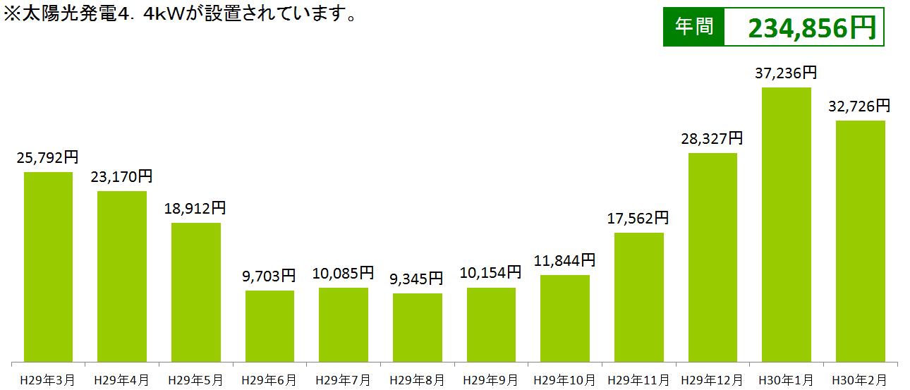 電気料金