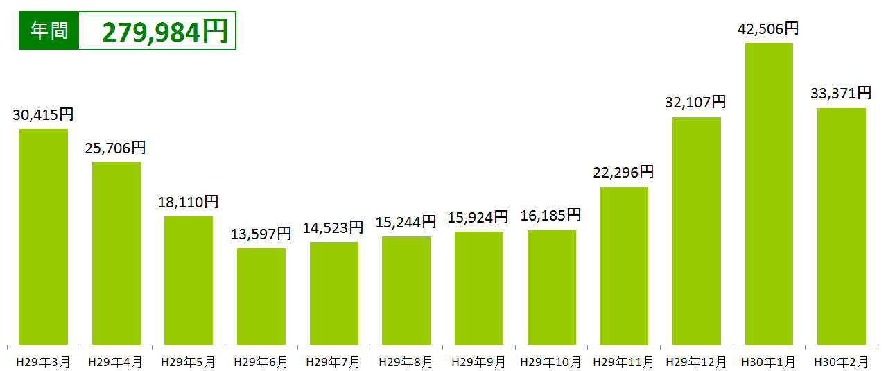 電気料金