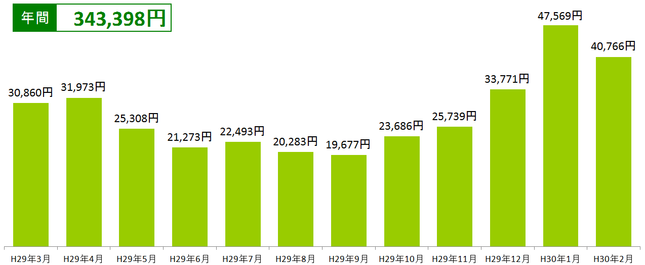 電気料金