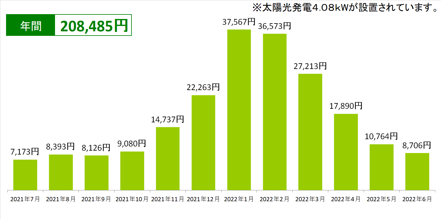 電気料金