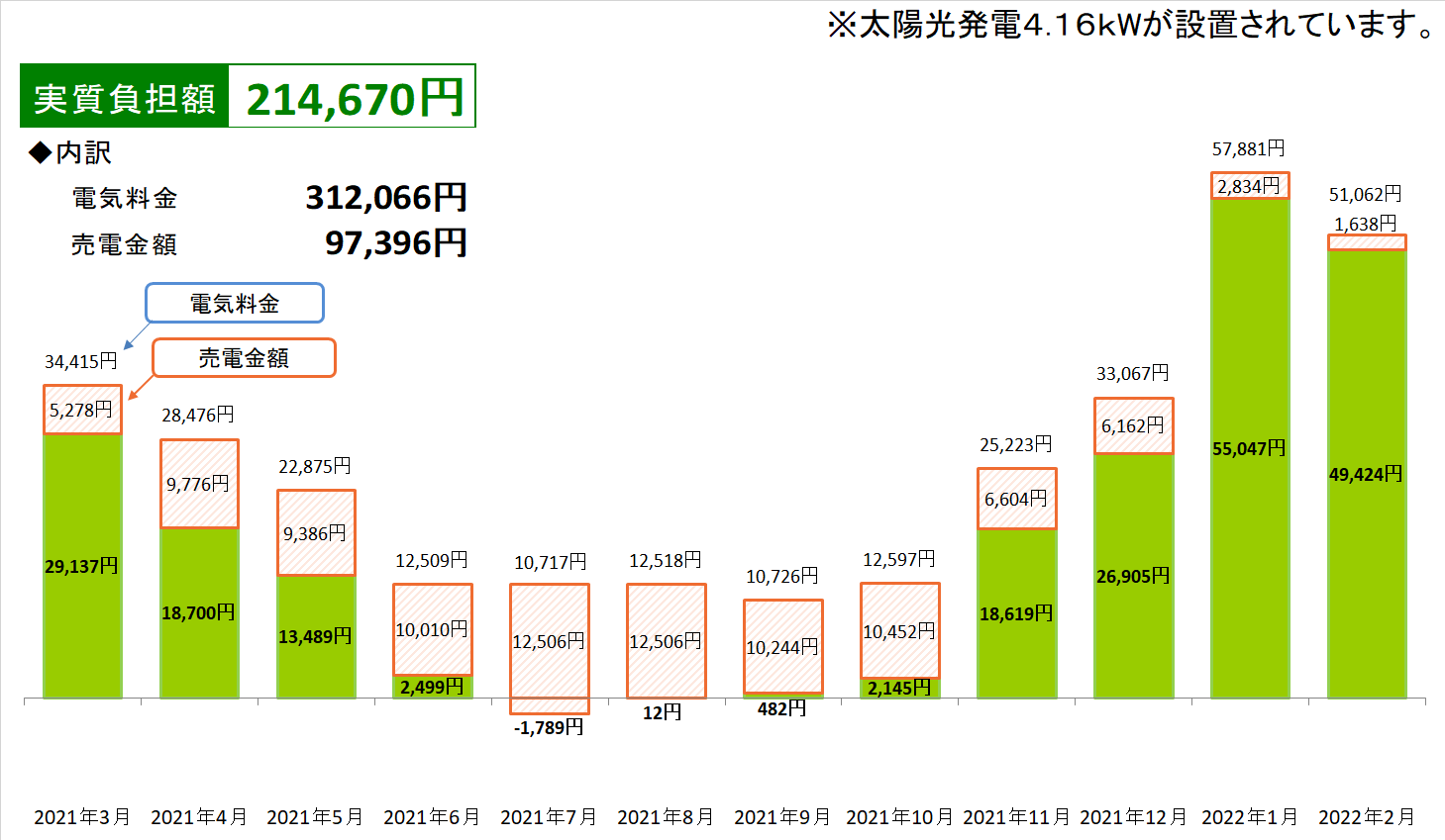 電気料金