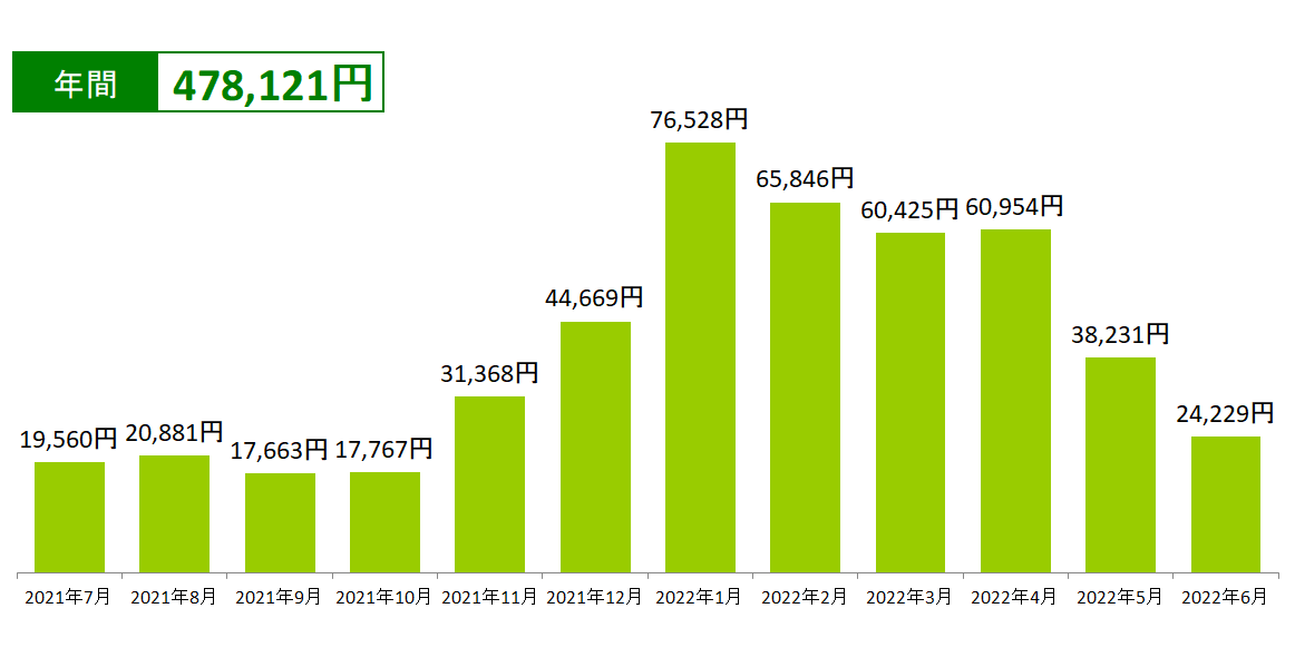 電気料金