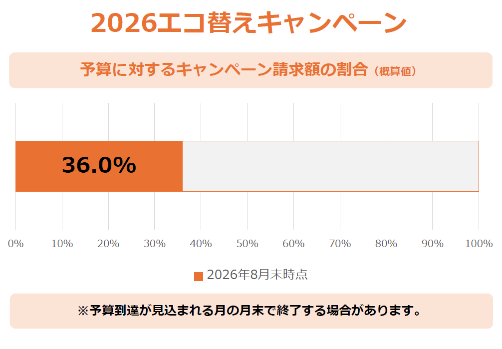 2026エコ替えキャンペーン予算進捗状況（2026年8月末時点：36.0%、9月11日更新）